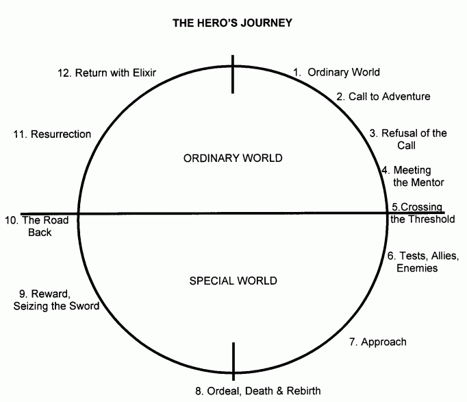 Graphic of the Hero's Journey